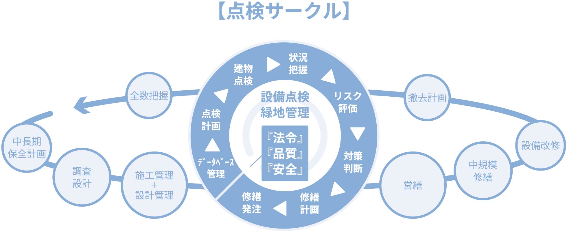 点検サークル