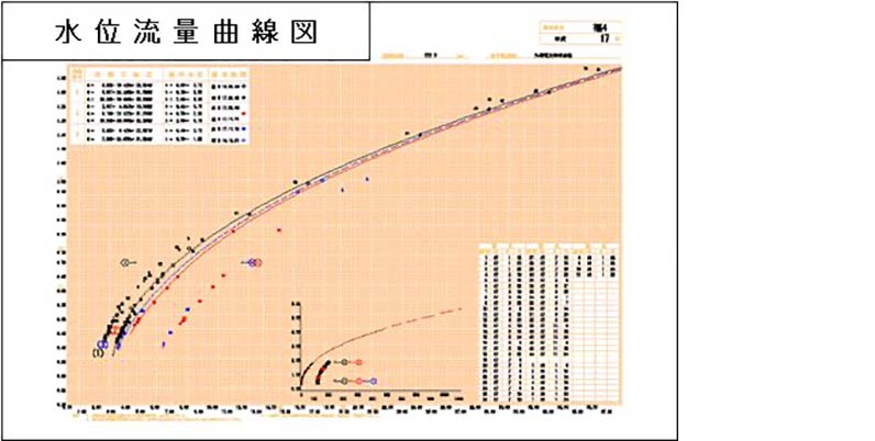 水位流量曲線図